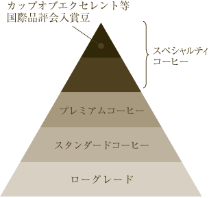 スペシャルティコーヒーのイメージ図