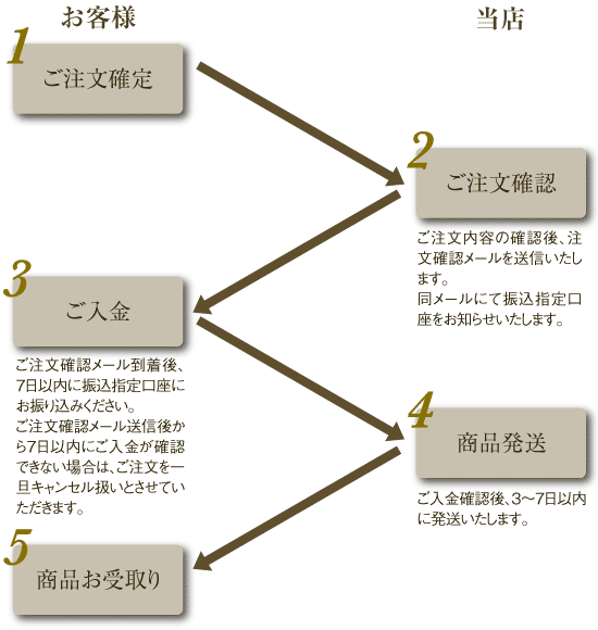 ご注文の流れ